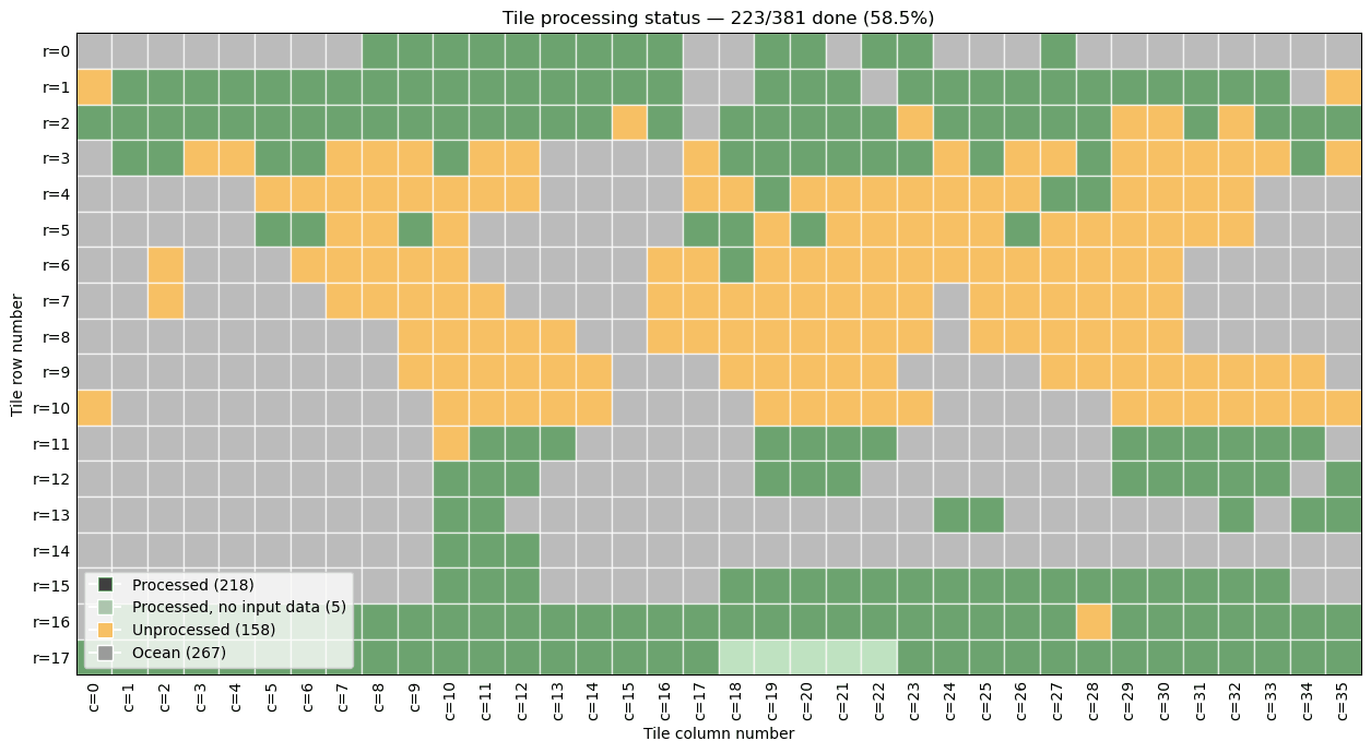 Tile processing status grid partway through a run: 223 of 381 tiles done (58.5%)