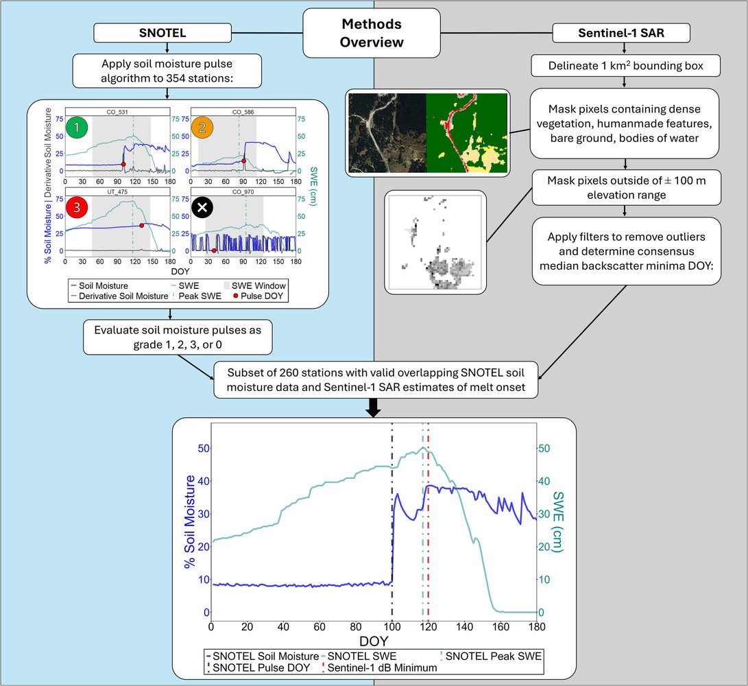 Methods overview: SNOTEL soil moisture pulse detection alongside Sentinel-1 SAR melt onset