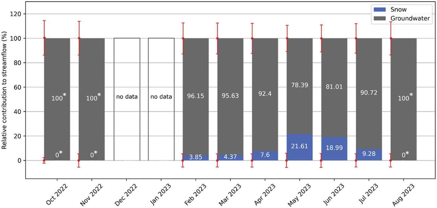 Figure: stable water isotopes and SAR in a snow-dominated Montana watershed