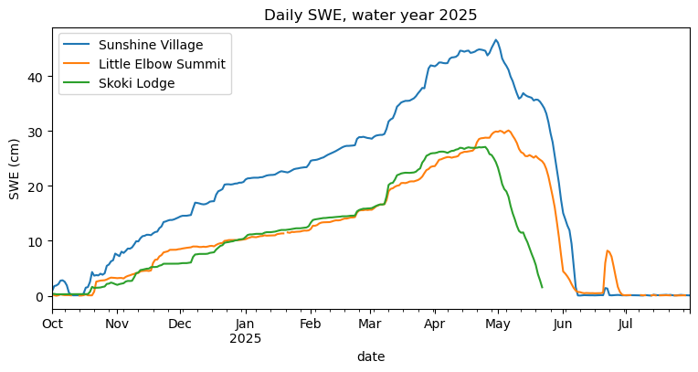 Daily SWE, water year 2025