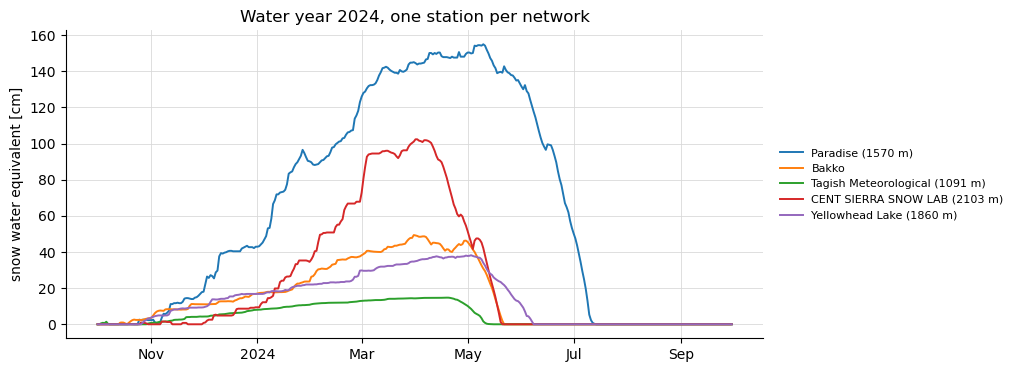 Water year 2024, one station per network