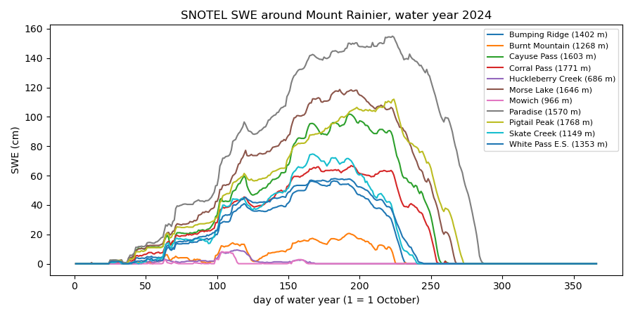 SNOTEL SWE around Mount Rainier, water year 2024