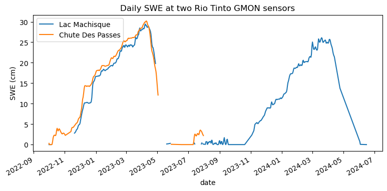 Daily SWE at two Rio Tinto GMON sensors