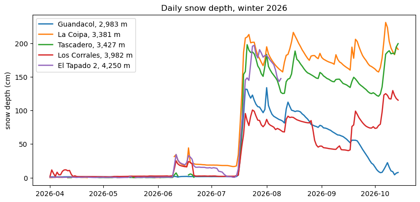 Daily snow depth, winter 2026
