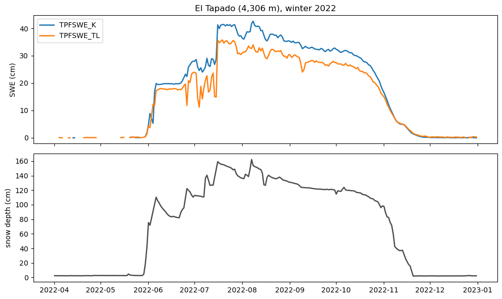 El Tapado (4,306 m), winter 2022