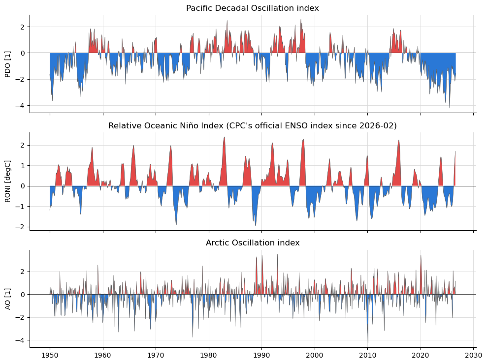 Pacific Decadal Oscillation index, Relative Oceanic Niño Index (CPC's official ENSO index since 2026-02), Arctic Oscillation index
