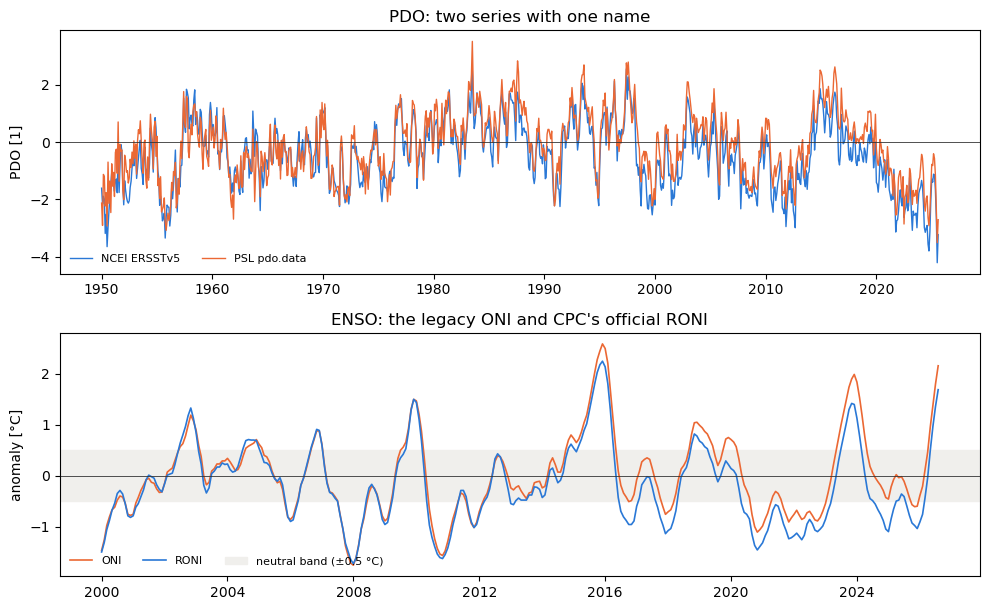 PDO: two series with one name, ENSO: the legacy ONI and CPC's official RONI