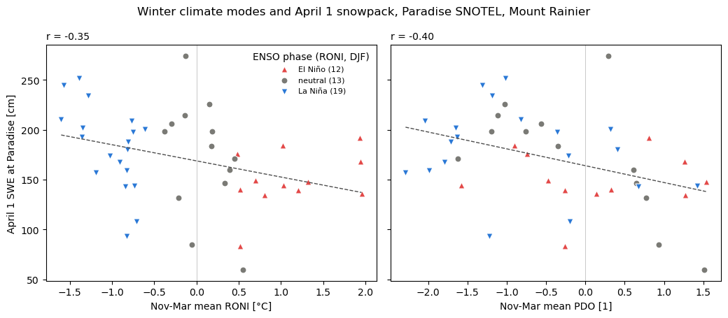 Winter climate modes and April 1 snowpack, Paradise SNOTEL, Mount Rainier, r = -0.35, r = -0.40