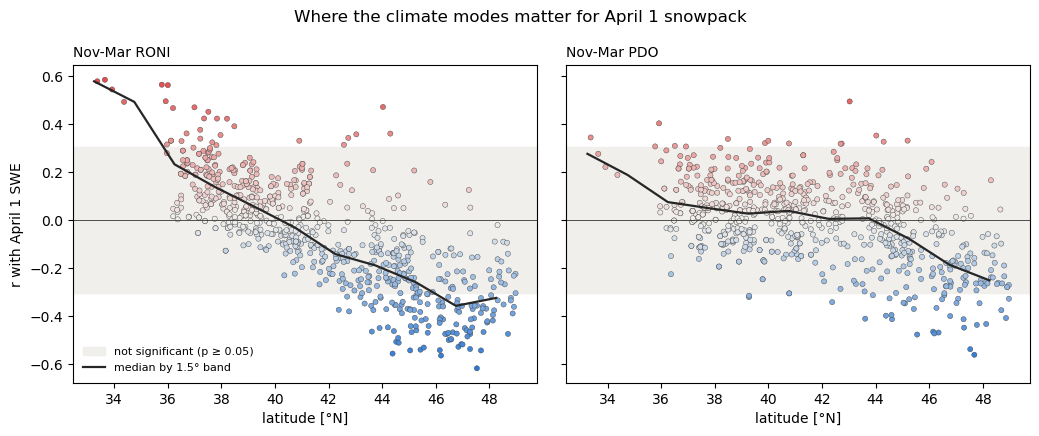 Where the climate modes matter for April 1 snowpack, Nov-Mar RONI, Nov-Mar PDO