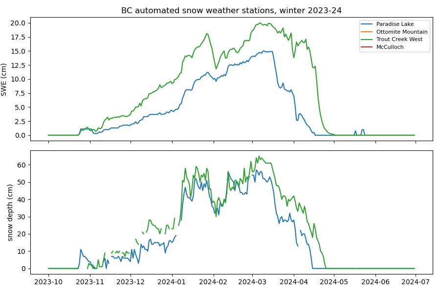 BC automated snow weather stations, winter 2023-24