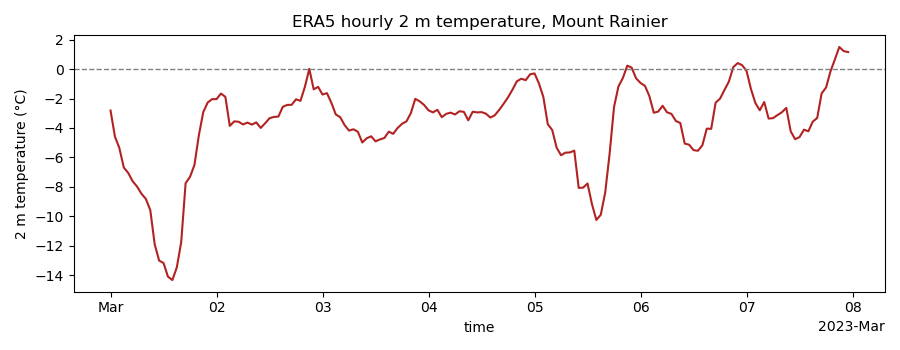 ERA5 hourly 2 m temperature, Mount Rainier
