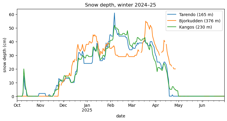 Snow depth, winter 2024–25