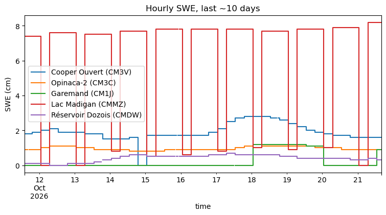 Hourly SWE, last ~10 days