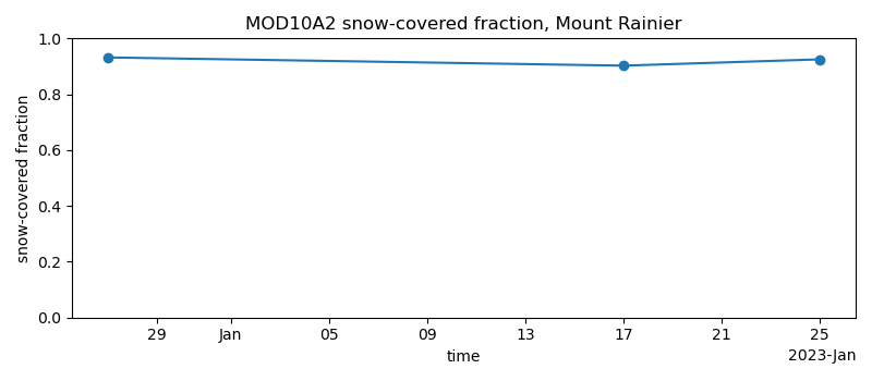 MOD10A2 snow-covered fraction, Mount Rainier