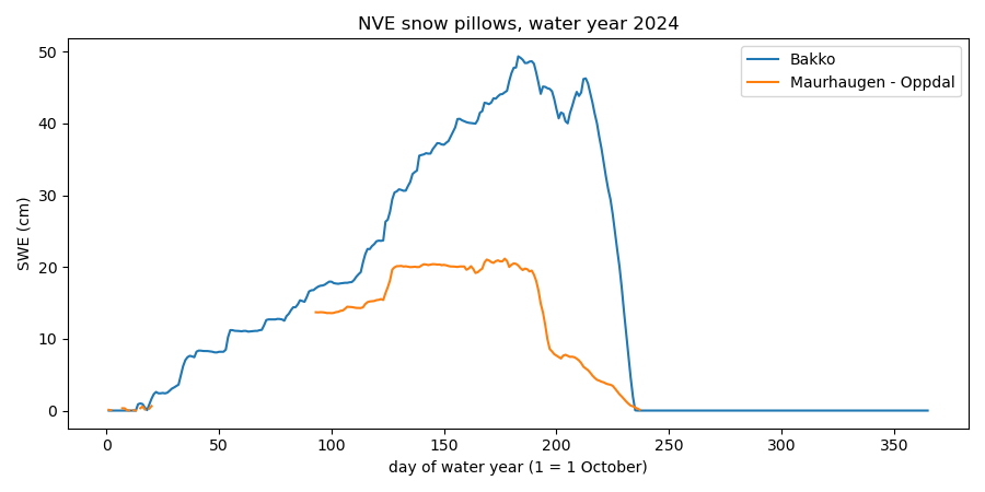NVE snow pillows, water year 2024