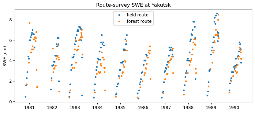 Route-survey SWE at Yakutsk