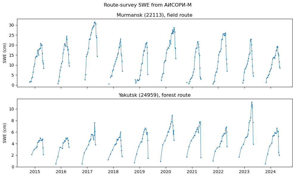 Route-survey SWE from АИСОРИ-М, Murmansk (22113), field route, Yakutsk (24959), forest route