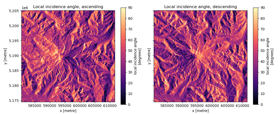 Local incidence angle, ascending, Local incidence angle, descending