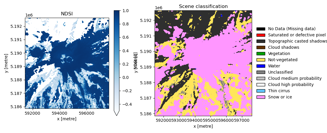 NDSI, Scene classification