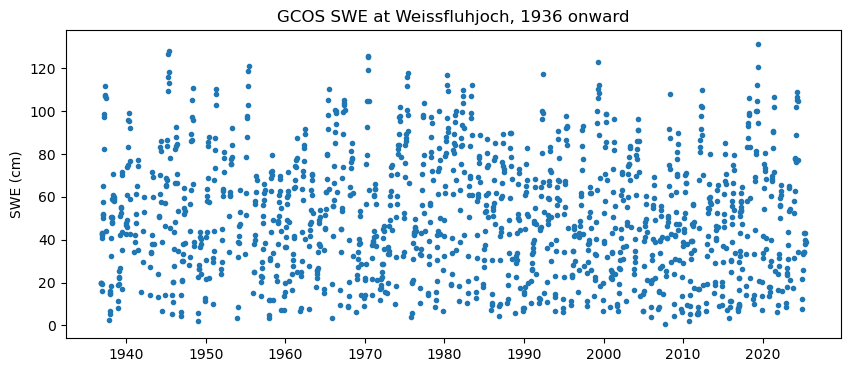 GCOS SWE at Weissfluhjoch, 1936 onward
