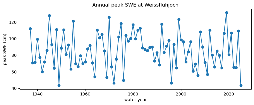 Annual peak SWE at Weissfluhjoch