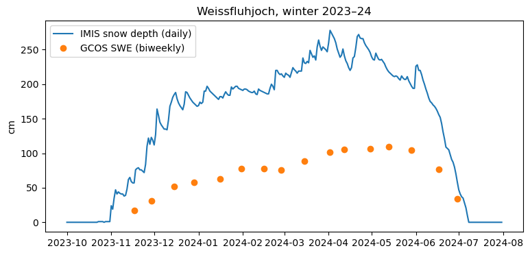 Weissfluhjoch, winter 2023–24