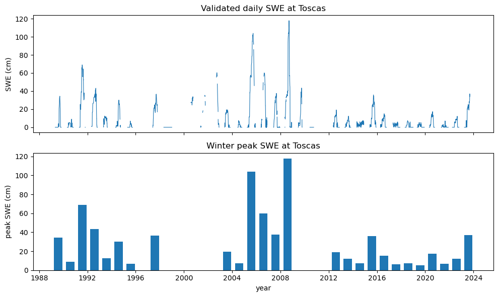 Validated daily SWE at Toscas, Winter peak SWE at Toscas