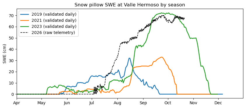 Snow pillow SWE at Valle Hermoso by season