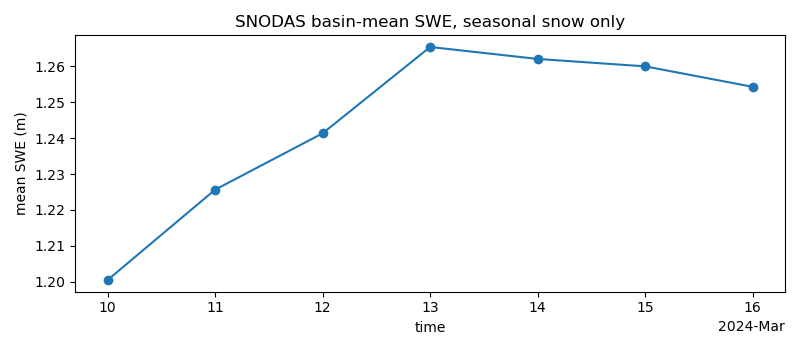 SNODAS basin-mean SWE, seasonal snow only