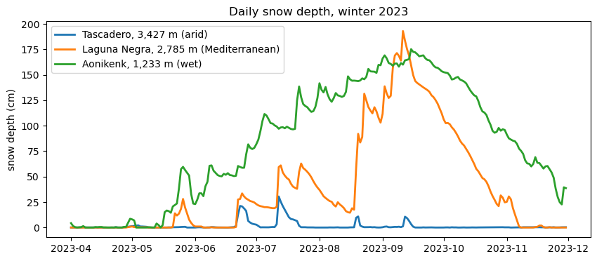 Daily snow depth, winter 2023
