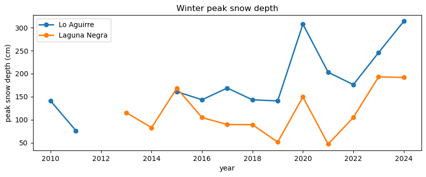Winter peak snow depth
