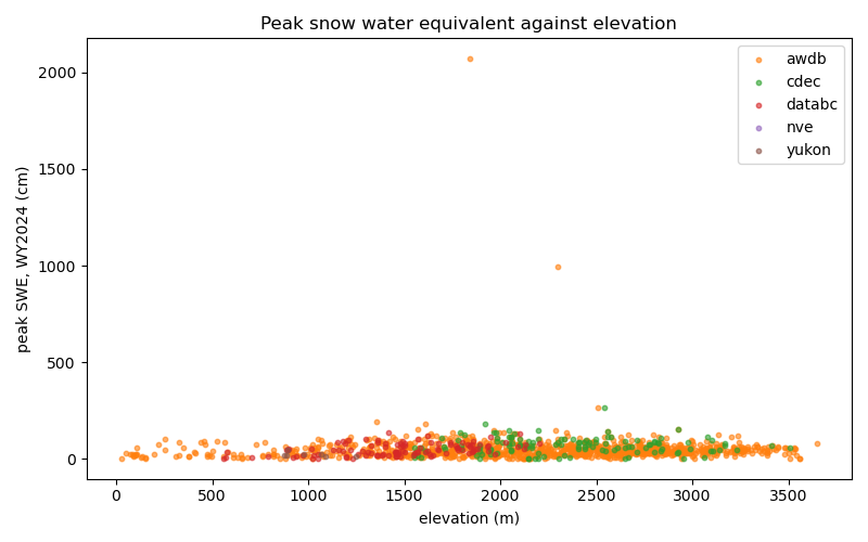 Peak snow water equivalent against elevation