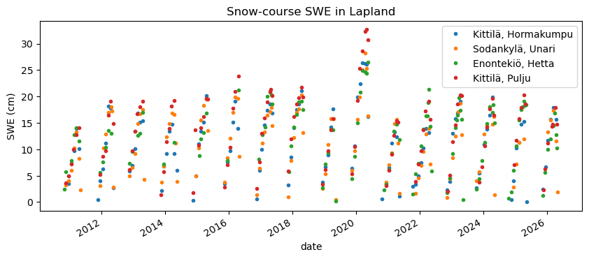 Snow-course SWE in Lapland