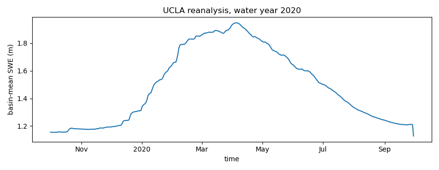 UCLA reanalysis, water year 2020