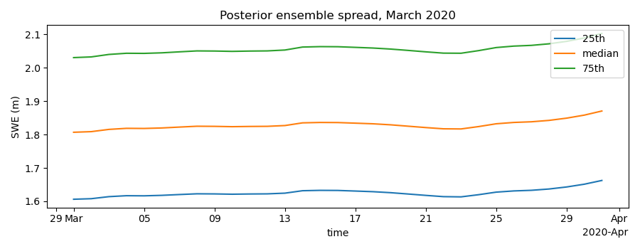 Posterior ensemble spread, March 2020