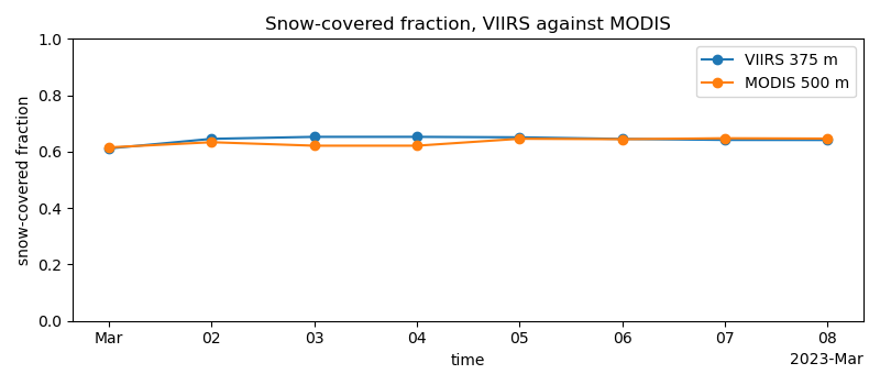 Snow-covered fraction, VIIRS against MODIS