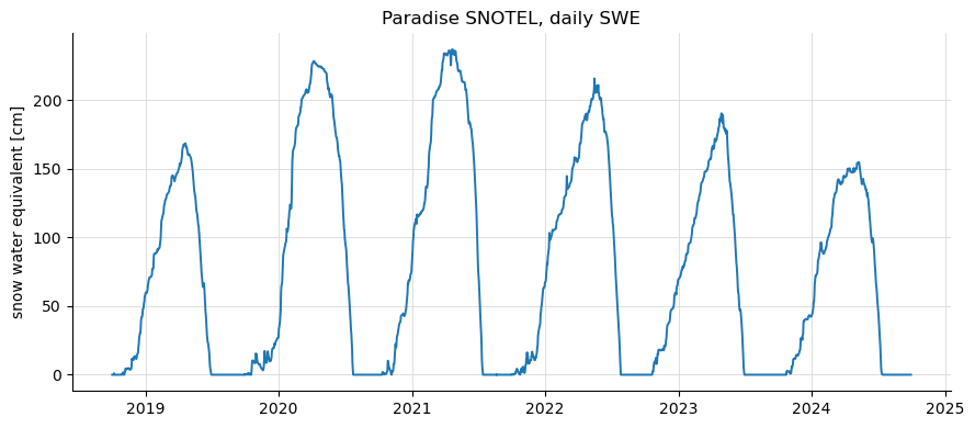 Paradise SNOTEL, daily SWE