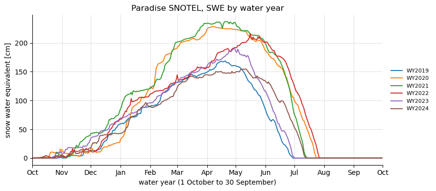 Paradise SNOTEL, SWE by water year