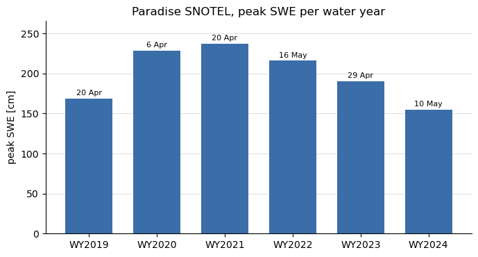 Paradise SNOTEL, peak SWE per water year