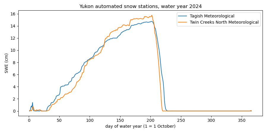 Yukon automated snow stations, water year 2024